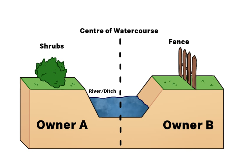 Image providing a visualisation of a watercourse shared by two riparian landowners A and B.  If the watercourse on or beside landowner A’s land is not part of a statutory drainage scheme, that landowner may be generally responsible for the management of the watercourse as the riparian owner. Where the land on the other side of the watercourse is not in landowner A’s ownership, landowner A may be the joint riparian owner together with landowner B on the other side of the watercourse to the centre of the watercourse, unless the property title deeds provide otherwise.